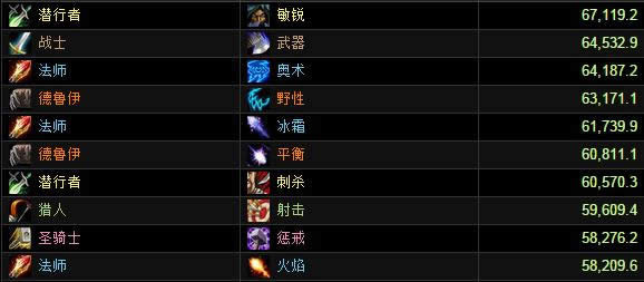 英雄模式地狱火堡垒DPS评分榜:武器战登顶