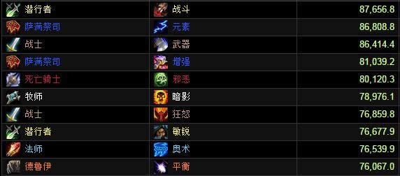 英雄模式地狱火堡垒DPS评分榜:武器战登顶
