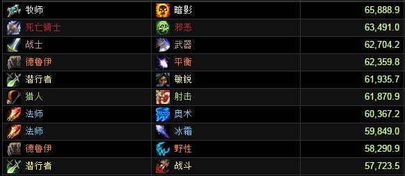 英雄模式地狱火堡垒DPS评分榜:武器战登顶