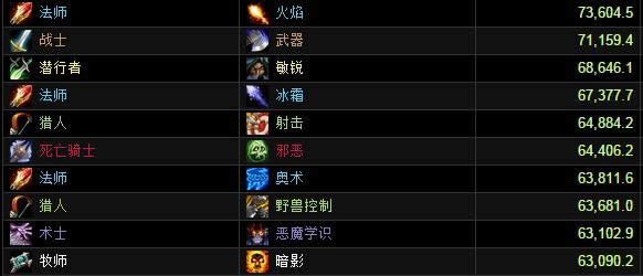 英雄模式地狱火堡垒DPS评分榜:武器战登顶