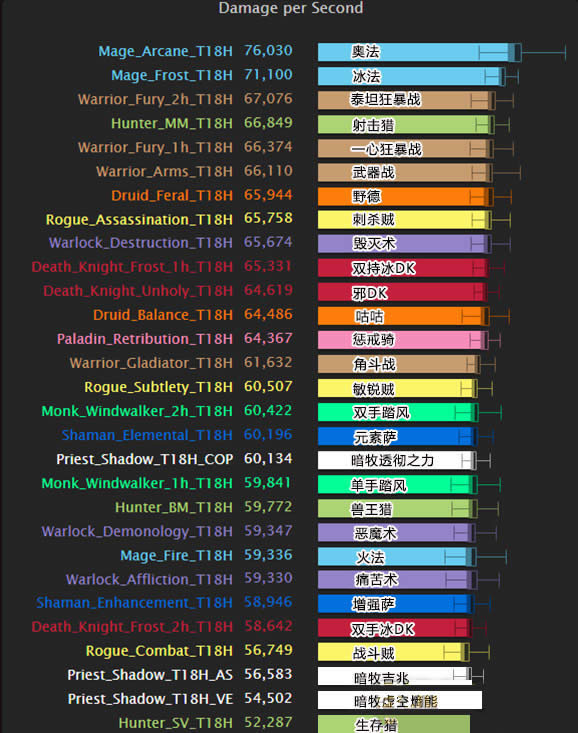 ħ������6.2DPS���а񣺷�ʦսʿ�����߾Ӱ���