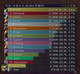 �˺���Ȼ��ռ25% ħ������6.2��������Ʒ����