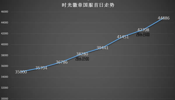 ����ʱ��������գ���������ͻ��70000��