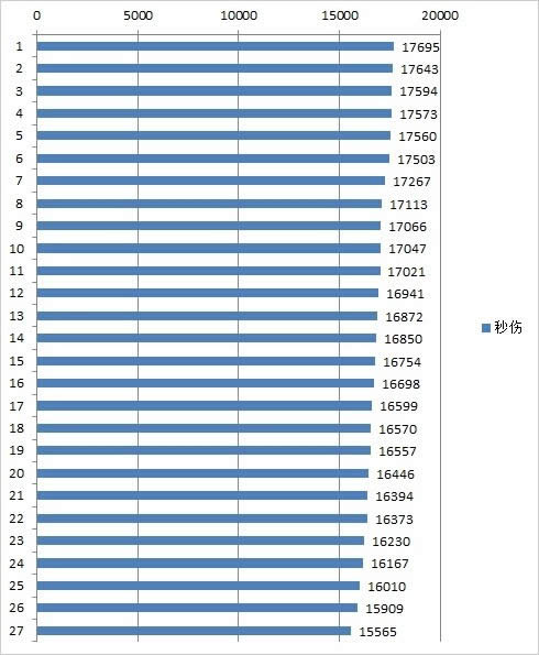 wow6.0��DPS�����������츳��Ʒ������